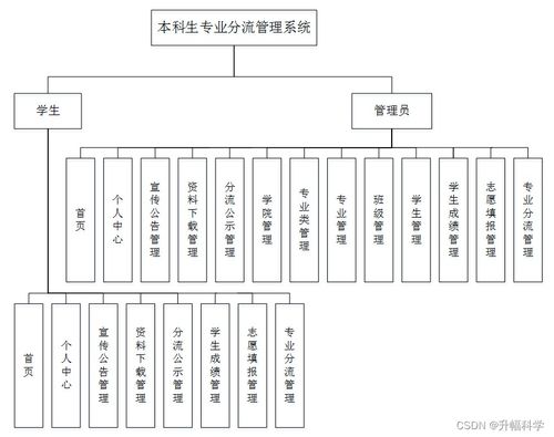 基于SSM框架的本科生專業分流管理系統設計與實現——應對計算機畢業設計困難的解決方案