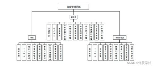 SpringBoot宿舍管理系統 計算機畢業設計與系統服務的實踐探索