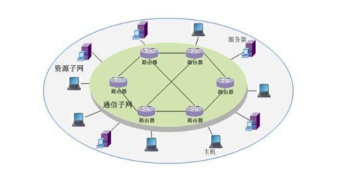 計算機網絡系統的兩大組成部分 通信子網與資源子網